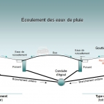  Coupe-type d'un réseau unitaire (eaux usées et pluviales)