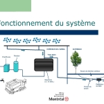  Fonctionnement du système